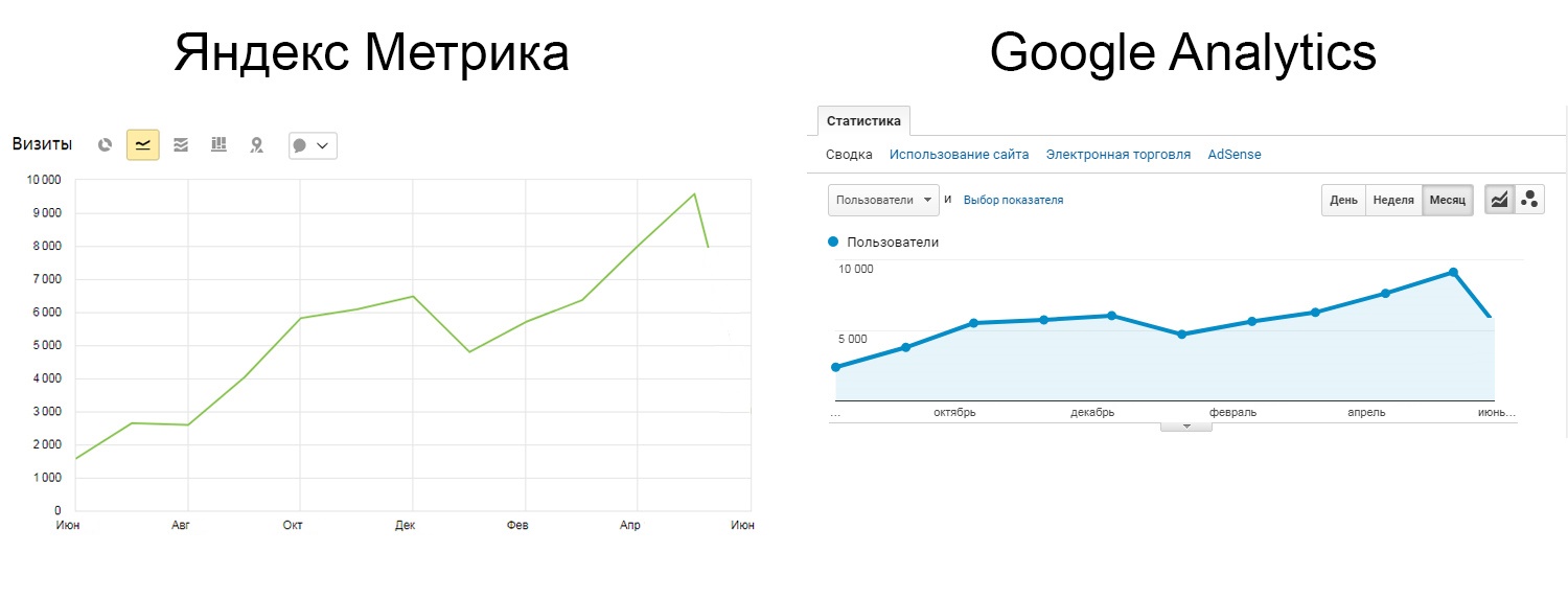 Слева количество трафика в Яндекс с июня 2019 по июнь 2020, справа трафик с Google — с июня 2019 по июнь 2020 г.